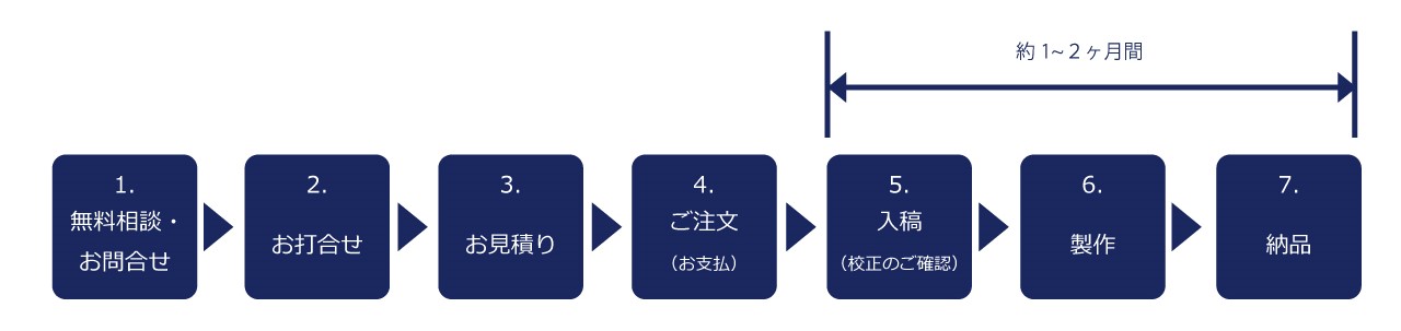 オリジナル風呂敷製作の流れ